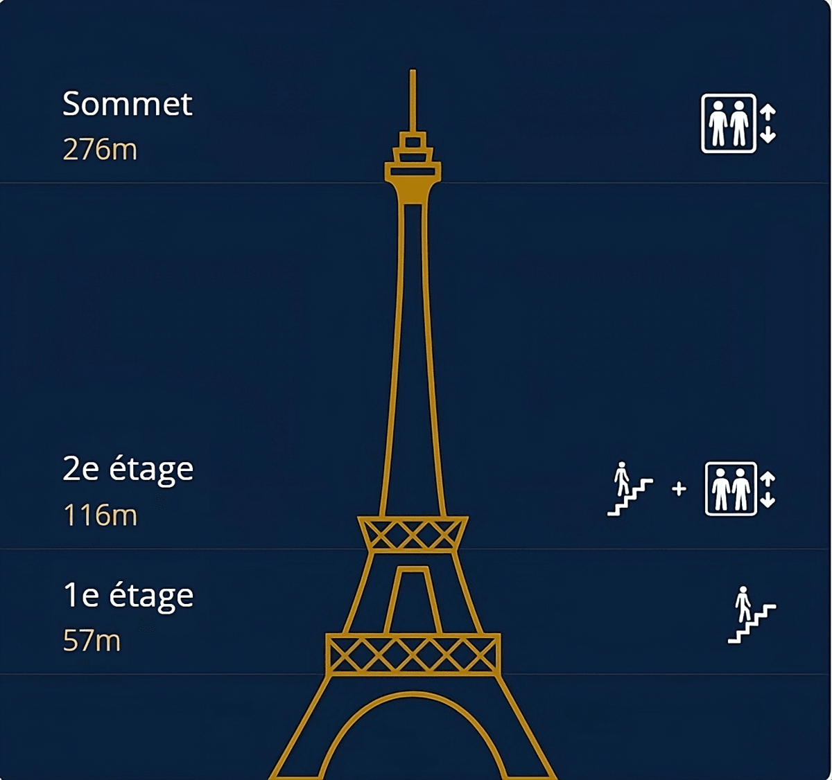 Plan des étages de la Tour Eiffel